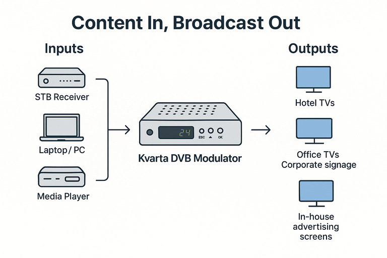 New option for DVB Modulator - USB HDMI Streamer